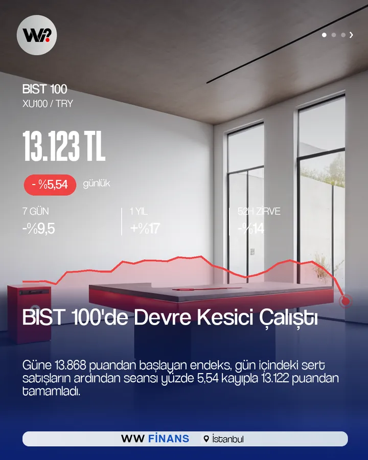WW Finans veri kartı: BIST 100'de devre kesici çalıştı