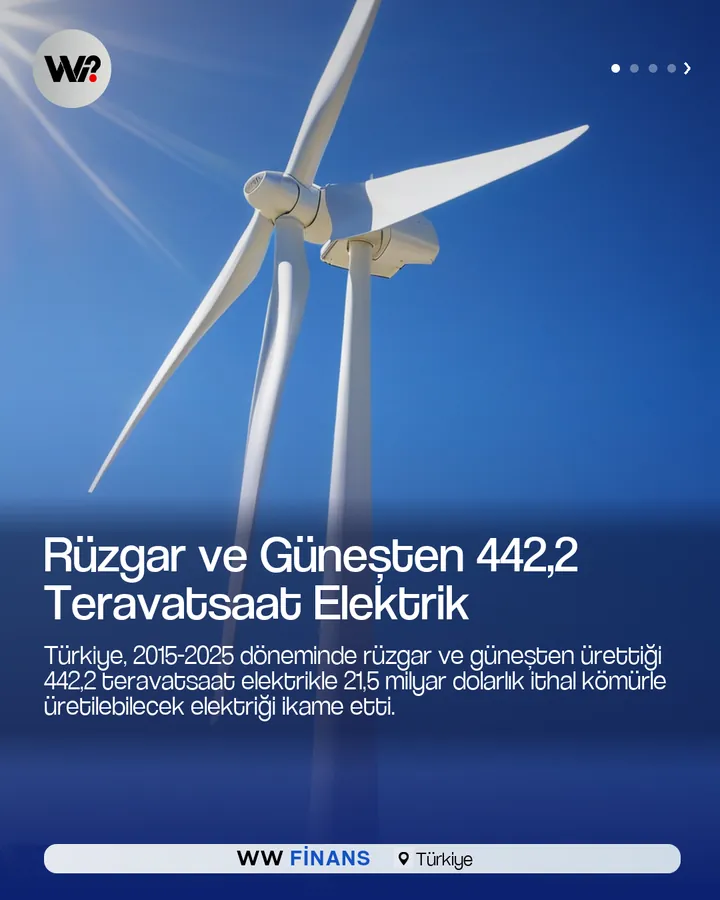 WW Finans post örneği: Rüzgar ve güneşten 442,2 teravatsaat elektrik